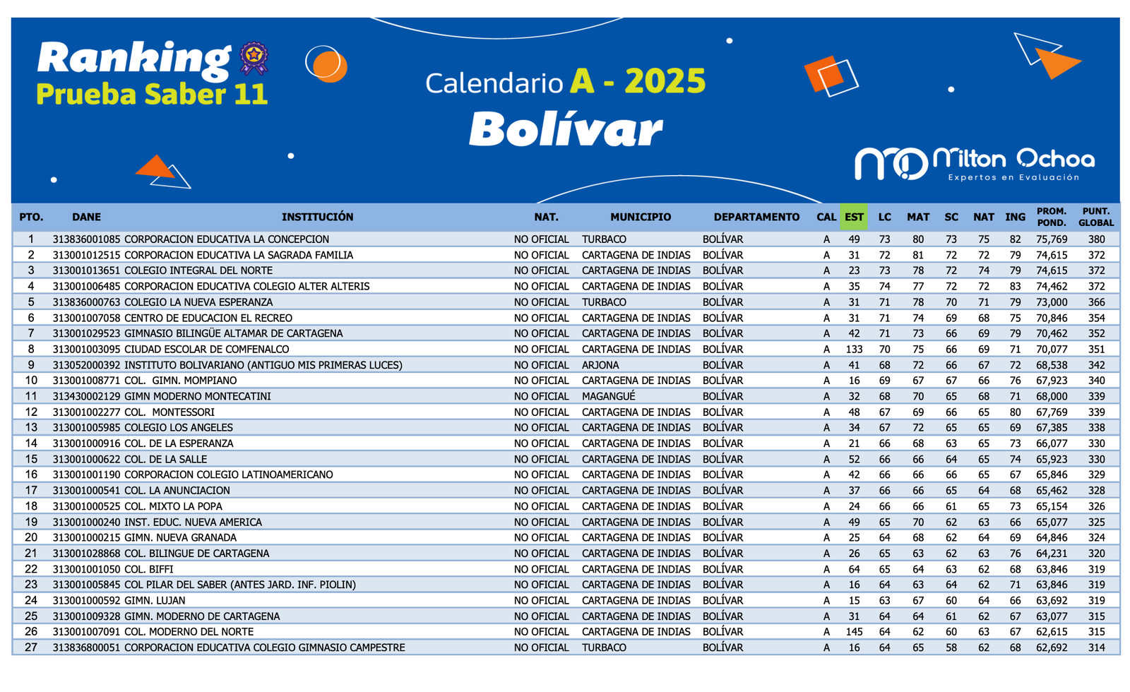 Ranking de los mejores colegios de Bolívar según Pruebas Saber 11, Calendario A 2025 — Milton Ochoa Expertos en Evaluación